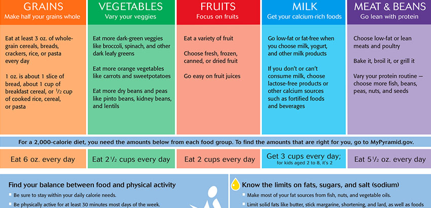 Healthy Diet Eating Index Chart